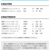 【日本ハム】河野竜生が登録/有原航平・カストロを抹消　28日公示
