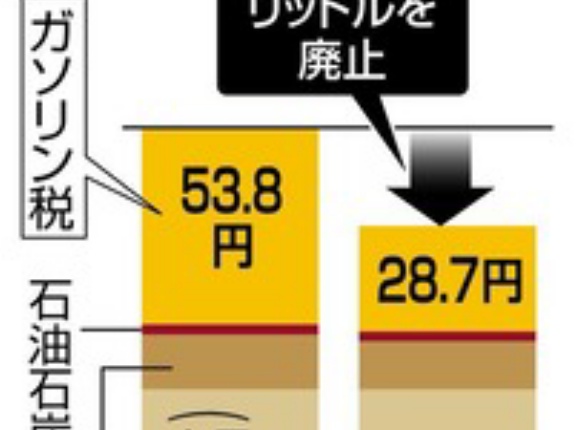 自民党、ガソリン税の暫定税率12月廃止の方向で検討 宮沢税調会長「財源に金融所得課税見直しなどあり得る」