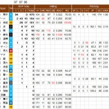 『当サイト読者が選んだMVP、パは大谷翔平、セはジョンソン』の画像