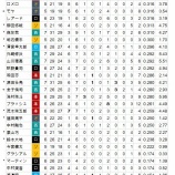 『2019年第22週、打撃ランキング　パ』の画像