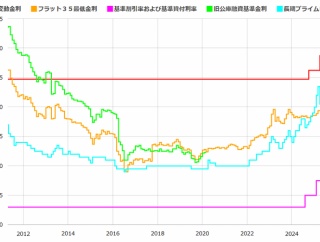 インフレ世界の中で完済前提にしない住宅ローン商品が出てくるのは必然