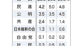 【悲報】加計学園で大騒ぎした民進党の支持率が４．２％に下落ｗｗｗｗｗ