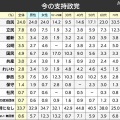 【社会】参政党が30代、40代で最多　29歳以下国民民主、自民は50代以上　参院選比例投票先　産経・FNN情勢調査