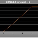 2025年11月のシストレ月間損益