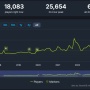 【悲報】Steam版『スターフィールド』発売から半年足らずでプレイヤーの97%が去る…スカイリムとどこで差がついたのか