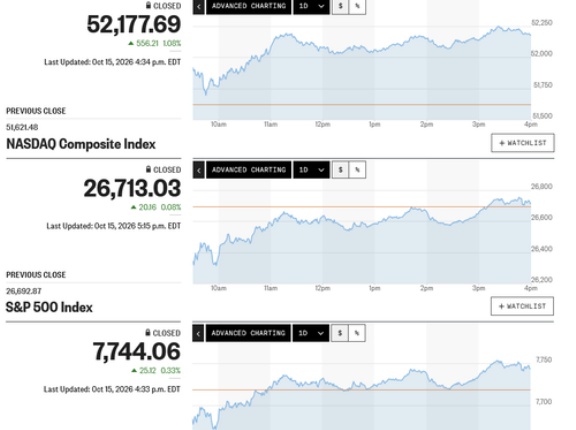 日経平均は7日ぶりに急反発 自律反発狙いの買い先行も噴値売り優勢 再び下値模索へ