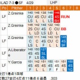 『青木宣親、辛うじて4月3割をキープ。4/29｜2015MLB』の画像