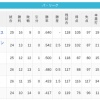 【4/26】パ・リーグ順位表｜借金４…日ハムの現在順位がこちら