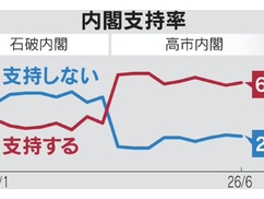 【速報】高市内閣最新支持率・・・・