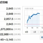 イオンの株価大暴騰ｗｗｗ