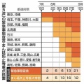 政府小出し対応　後手連発　緊急事態宣言・まん延防止措置、拡大後８日でまた拡大