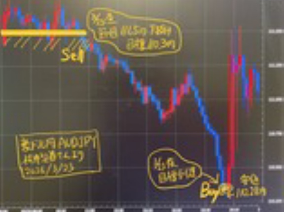 豪ドル円高予想ピタリ的中！オーストラリアドル買いたい人も売りたい人も、どこまで下がるかワカル！